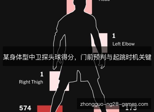 某身体型中卫探头球得分，门前预判与起跳时机关键